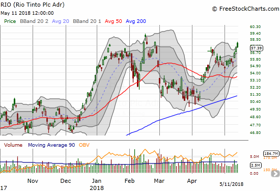 Rio Tinto (RIO) needs to keep rallying to avoid a toppy head and shoulders chart pattern.