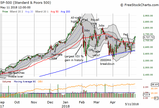 The S&P 500 followed through on its 50DMA breakout. Depending on the perspective, the triangle that has defined trading for three months also seems to be giving way to the upside.