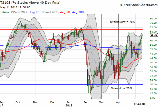 AT40 (T2108) is sneaking up on overbought territory again.