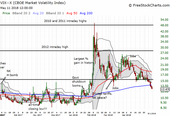 The volatility index, the VIX, is breaking away from the 15.35 pivot and plunging back to extremely low levels.