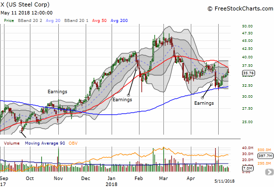 U.S. Steel (X) hit the 50DMA upside target...and looks ready to resume the selling.