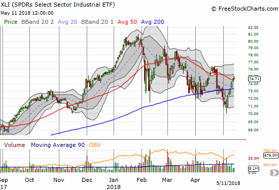 The Industrial Select Sector SPDR ETF (XLI) rallied sharply off the latest low but volume has been anemic and even declined on the move. The fade from the intraday high weakened the case for the 50DMA breakout which is an attempt to break the pattern of lower highs.