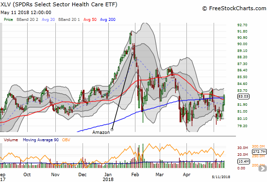 The Health Care Select Sector SPDR ETF (XLV) once again poked above 50 and 200DMA resistance levels. Can it next make a higher high on the way to a recovery?