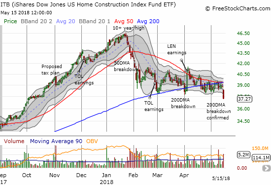 The iShares US Home Construction ETF (ITB) ended 2 1/2 months of pivoting around its 200DMA with a 3.8% loss that confirmed a 200DMA breakdown.