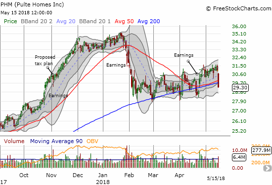 Pulte Homes (PHM) did not make a new 2018 low with its 5.4% loss but critical 50 and 200DMA supports broke down.