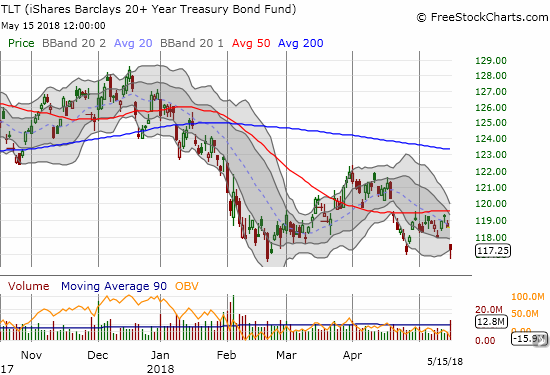 The iShares 20+ Year Treasury Bond ETF (TLT) broke down and once again confirmed its 50DMA resistance. Yet, it managed to hold support at recent lows.