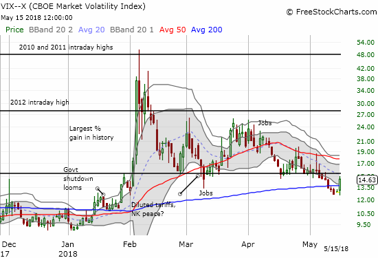 The VIX, the volatility index, suddenly perked up. The longstanding downtrend from the recent highs remains intact.