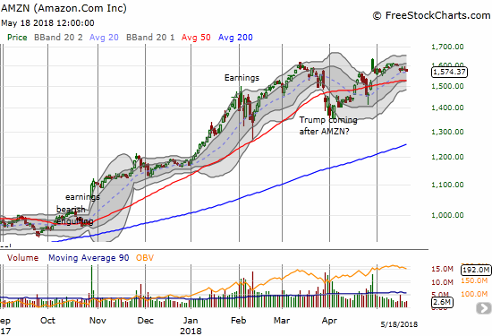 Amazon.com (AMZN) is now caught in post-earnings drift after the big gap and crap from the end of April.