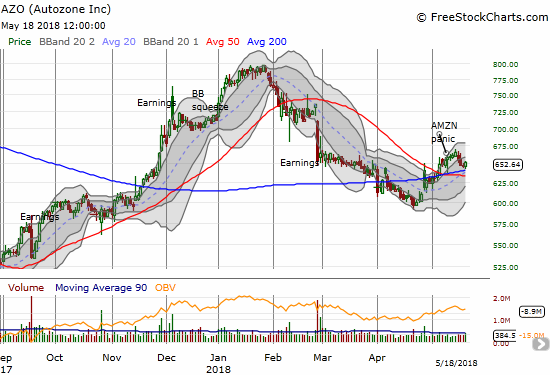 Autozone (AZO) looks poised for earnings as it appeared to confirm 200DMA support.
