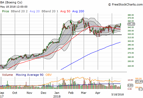 Boeing (BA) confirmed its 50DMA breakout with a new 2-month high.