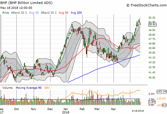 BHP Billiton (BHP) pulled back from its breakout to a 3-year high.