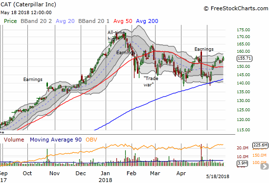 Caterpillar (CAT) ended the week on a positive note and is back to a small post-earnings net gain.