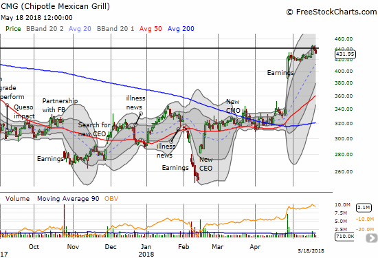 Chipotle Mexican Grill (CMG) started a fresh breakout to a fresh 11-month high and promptly reversed.