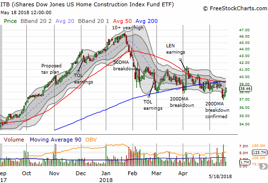 The iShares US Home Construction ETF (ITB) rose for three straight days and almost reversed Tuesday's breakdown.