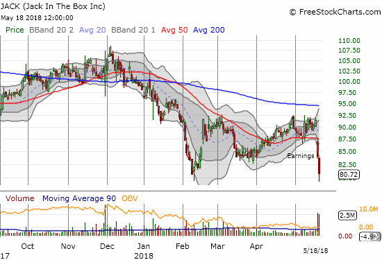 Jack in the Box (JACK) imploded after reporting disappointing earnings. The stock closed just above its 2018 closing low.