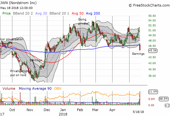 Nordstrom (JWN) suffered a post-earnings gap down and a 50DMA breakdown resulting in a 10.9% loss on the day.