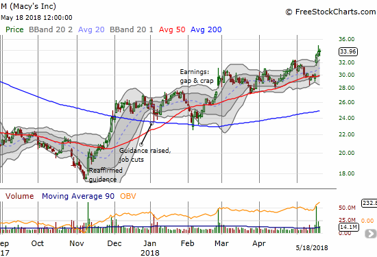 Macy's (M) broke out post-earnings to a new 16-month high.