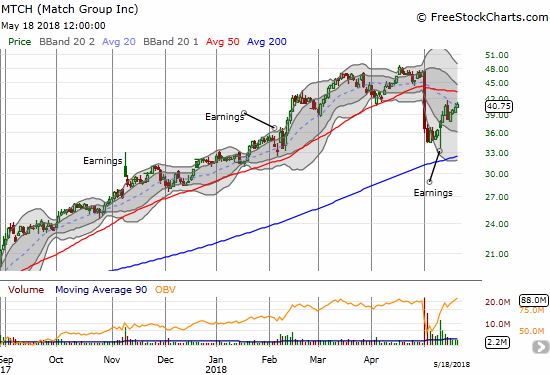 Match (MTCH) promptly reversed its big one-day loss from Monday.