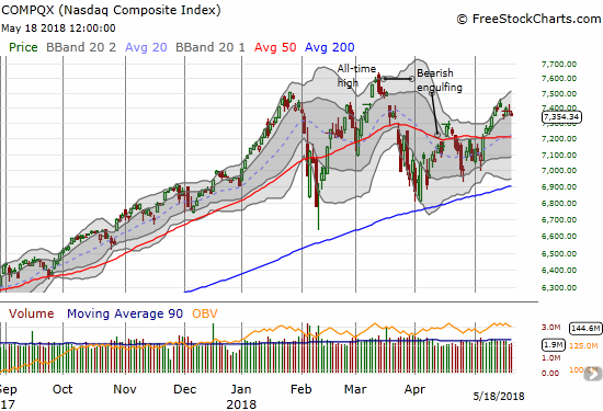 The NASDAQ looked almost like a carbon copy of the S&P 500 (SPY) with a gap down and a drift back to its low of the week.