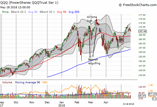 The PowerShares QQQ ETF (QQQ) followed along with the NASDAQ and looks just as exhausted.