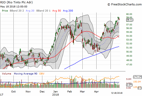 Rio Tinto (RIO) exactly matched its high from 2018 before pulling back into its last gap up.