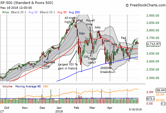 The S&P 500 (SPY) ended the momentum of its breakout with a gap down and drifted in a close at the low of the week.