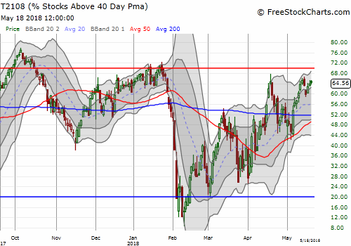 AT40 (T2108) ended a second week in a row just short of the overbought threshold at 70%. Do the buyers still have enough gas to make a bullish push into overbought territory?