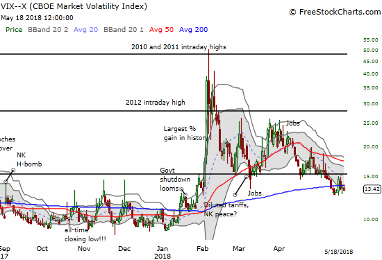 The volatility index, the VIX, is now languishing around its 200DMA. It is tantalizingly hovering above the 11 threshold for (bullish) extremely low volatility.