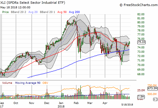 The Industrial Select Sector SPDR ETF (XLI) managed to maintain its 50DMA breakout despite the very anemic trading volume.