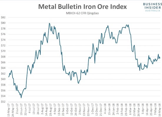 Iron ore has reluctantly drifted off its 2018 low.