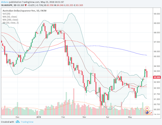 AUD/JPY is flashing fresh caution signs as the jump from May lows comes to an abrupt end.