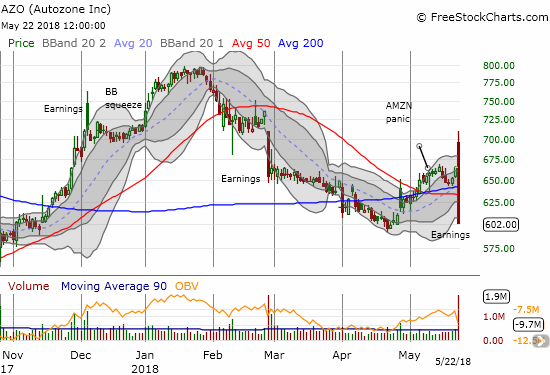 Autozone (AZO) had one of the most vicious post-earnings fades I can imagine. The market took the stock from "pole to pole" on its way to a massive bearish engulfing post-earnings pattern.