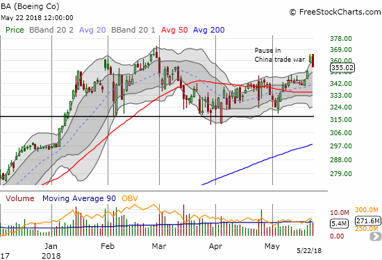 Boeing (BA) not only plunged back into its impressive gap up but also it pulled back sharply from a test of all-time highs.