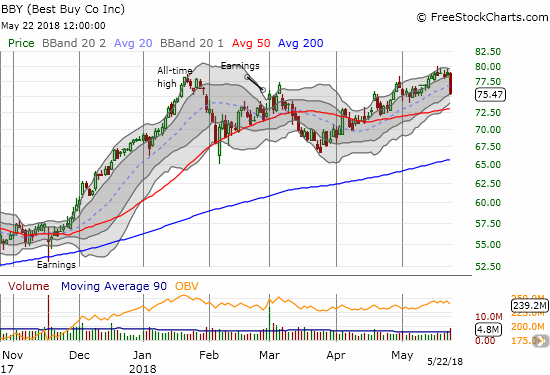 Best Buy (BBY) lost 3.6% on high volume in a move that looks like topping action.