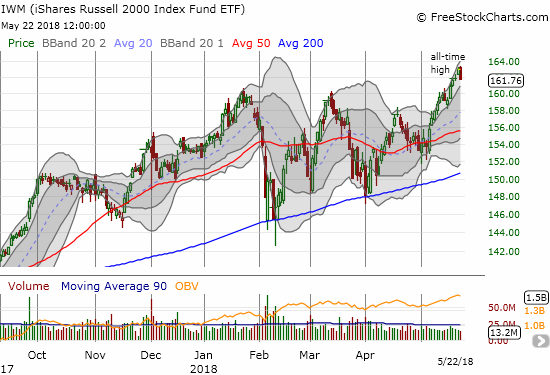 The iShares Russell 2000 ETF (IWM) is experiencing an impressive May run-up even with today's 0.7% pullback.