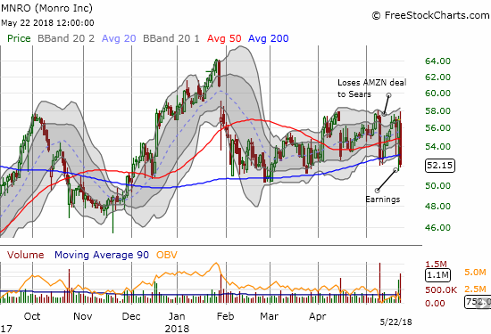 Monro (MNRO) lost 8.4% in a post-earnings move that put right it below 200DMA support.