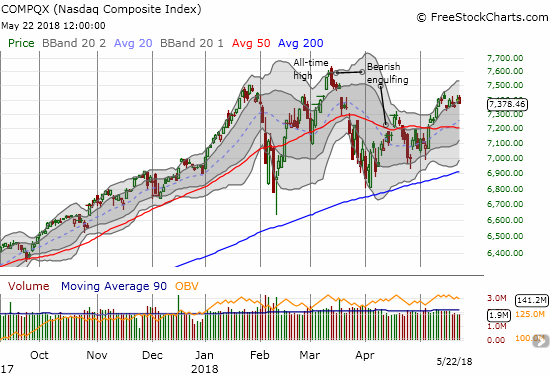 The NASDAQ's 50DMA breakout has stalled out over the last 9 trading days.