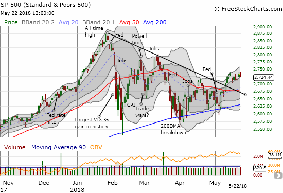 Most things considered, the S&P 500 (SPY) is sneaking into a bullish posture.