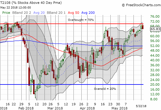 AT40 (T2108) pulled back ominously from the overbought threshold of 70%.