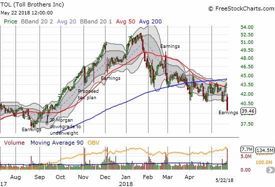 The chart says it all - Toll Brothers (TOL) has imploded as investors and traders can't seem to sell fast enough.