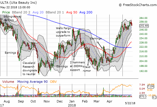 Since its primary upward momentum ended, Ulta Beauty (ULTA) has chopped a lot and traded down more days than traded up. 