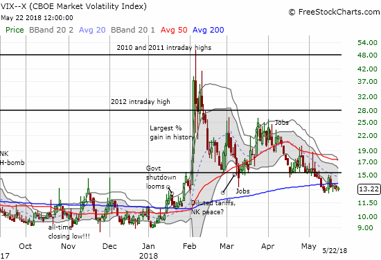 The volatility index, the VIX, is trying to hold current low levels.