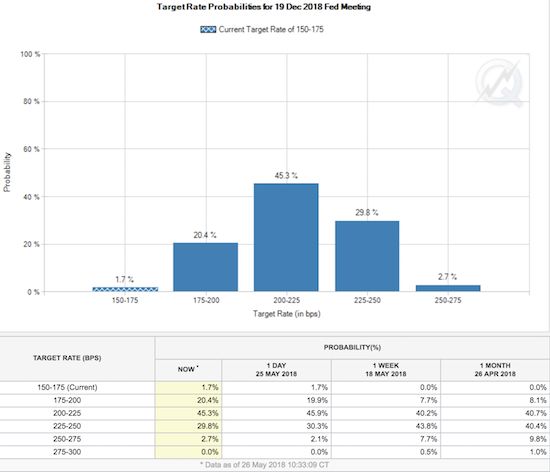 Adding from left to right, starting from the 225-250bps target range, the market indicates a 32.5% chance that December will deliver at least the 4th rate hike for 2018.