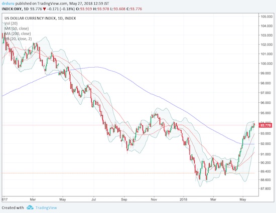 The U.S. dollar index (DXY has rallied sharply off its lows of 2018. Yet, it remains well below levels seen at the beginning of 2017.