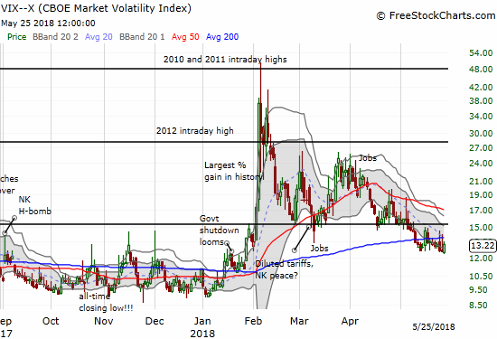 The volatility index, the VIX, continues to hold its ground just above 12.