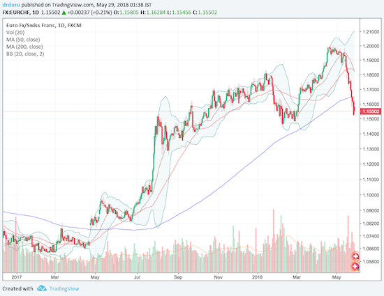 The trip back to 1.20 was very brief for EUR/CHF. Now the main story is sharp weakness in the euro.