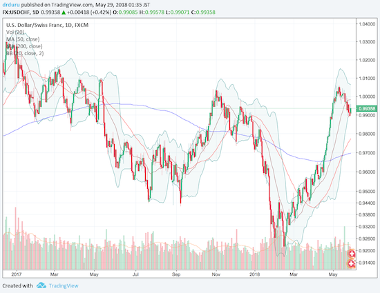 USD/CHF was due for a rest after a swift rise from the February lows to 1.0. Is this the pause that refreshes?