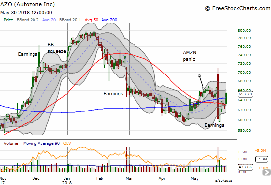 Autozone (AZO) soared 3.9% on the day with a picture-perfect bounce off 50DMA support and a slice right through 200DMA resistance.