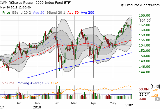 The Shares Russell 2000 ETF (IWM) looks as strong as ever. What pullback?