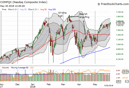 The NASDAQ needs to keep powering higher to avoid printing a potential head and shoulders top.